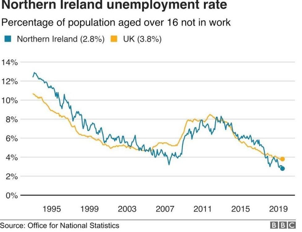 Northern Ireland employment rate graph