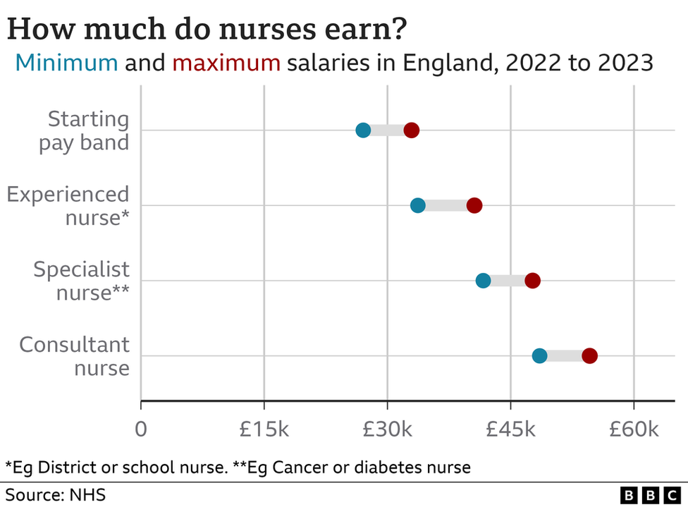 Chart showing pay bands