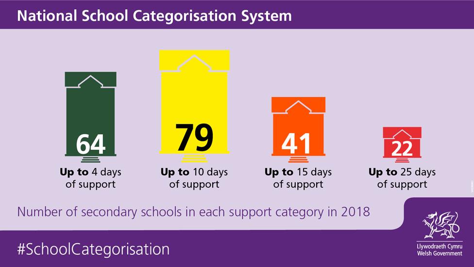 Secondary school performance graphic