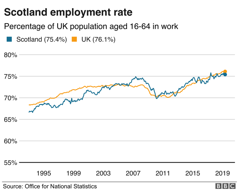 Employment