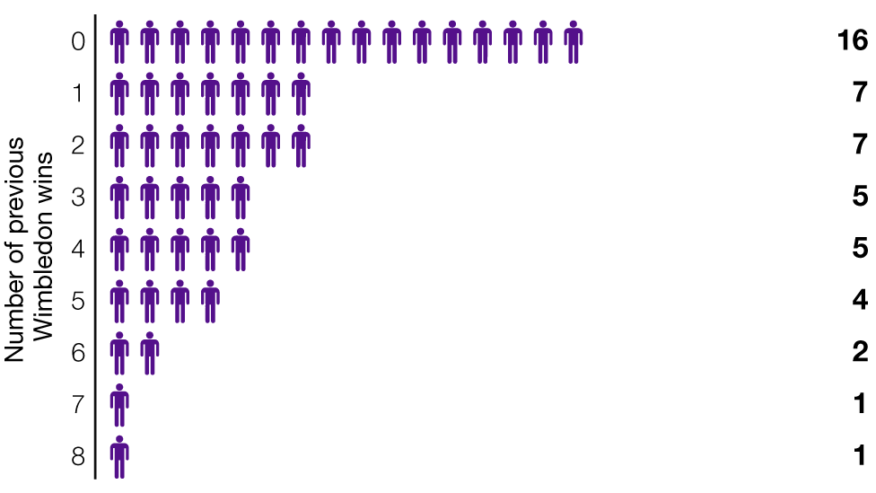 Wimbledon: previous wins