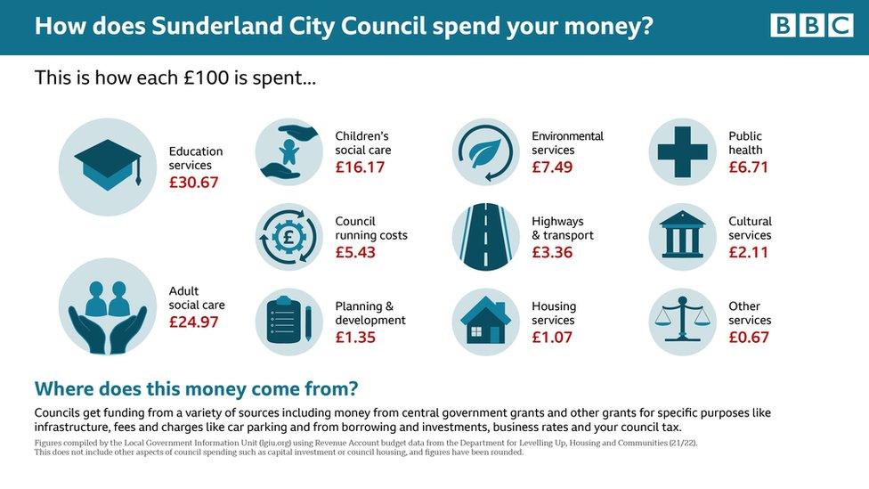 Sunderland City Council