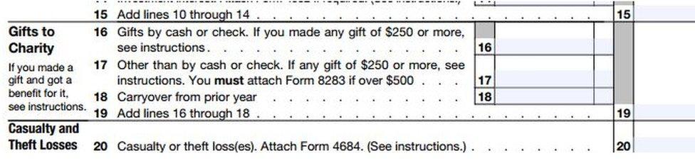 Section of standard US tax form for claiming charitable donation deductions