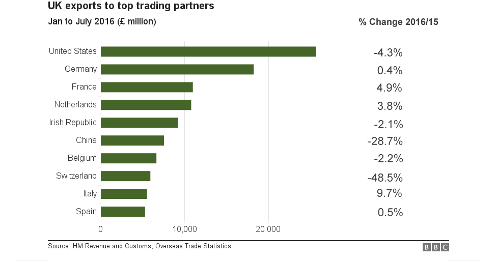 UK exports to top trading partners graph