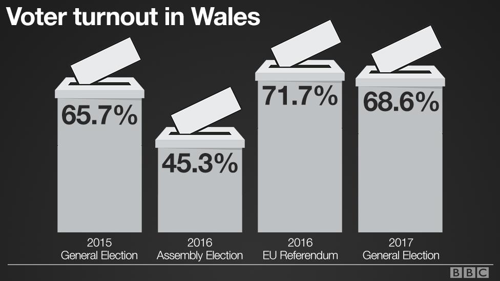 Voter turnouts in Wales