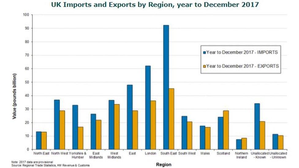 UK’s import and export trade graph