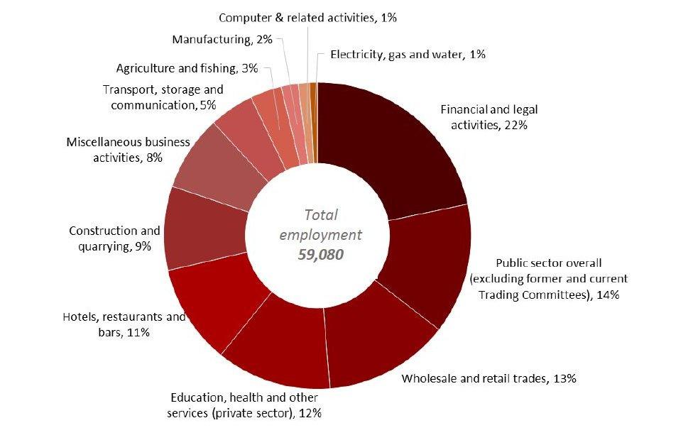 Jersey headcount in figures