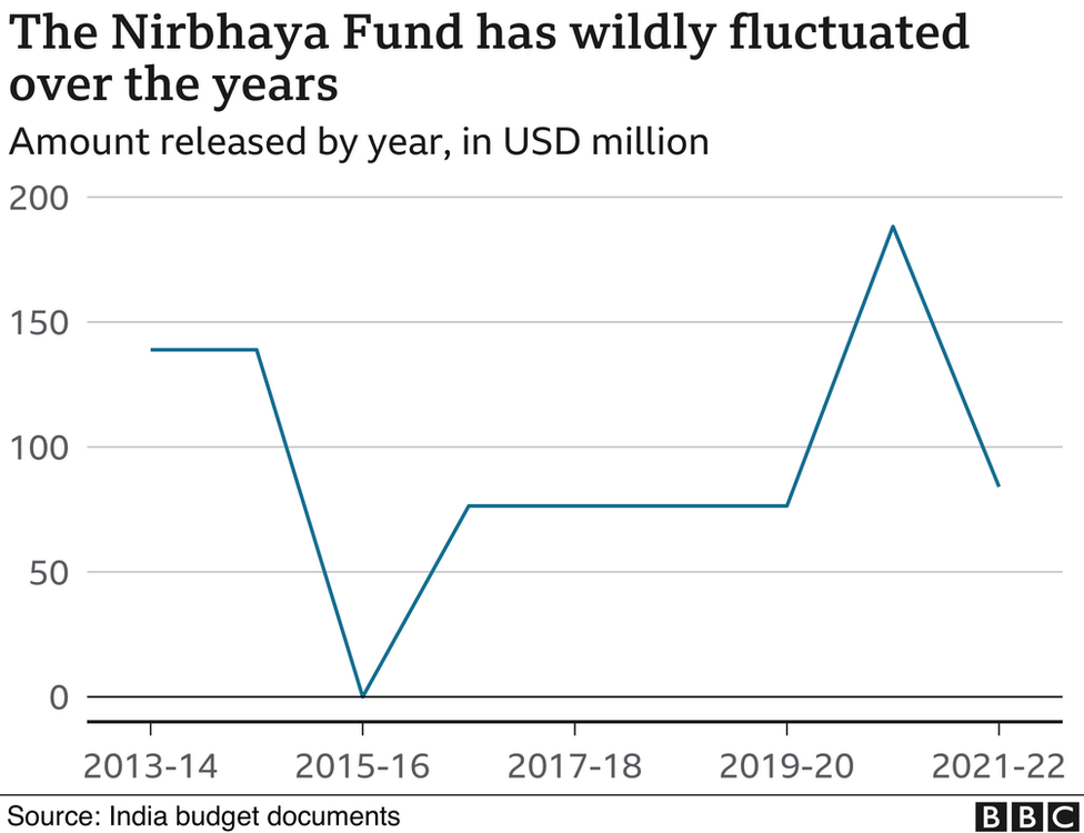 Nirbhaya Fund over the years