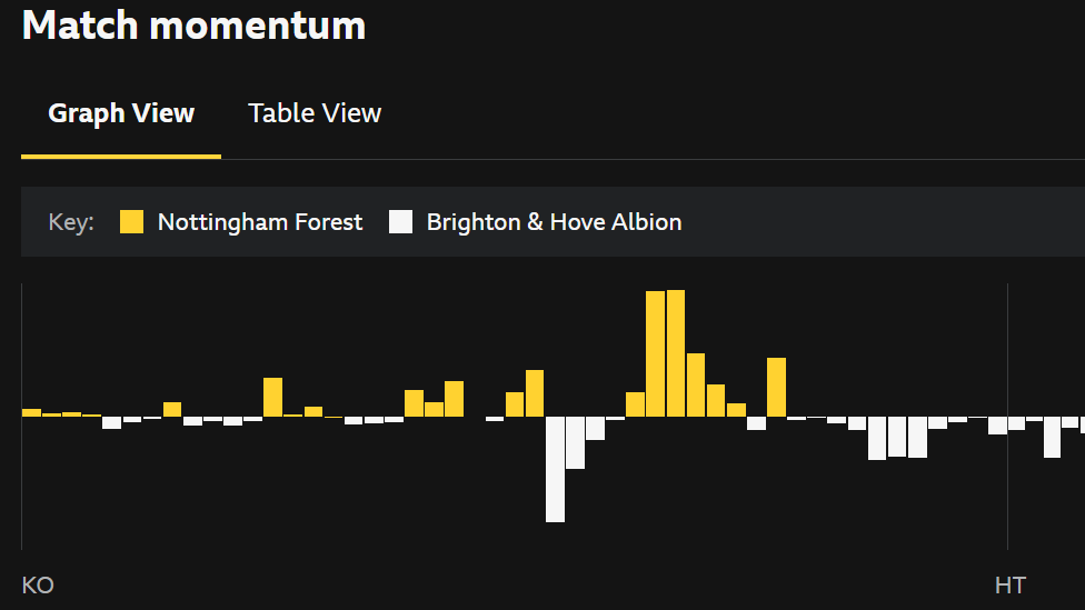 Graph showing Match Momentum in action