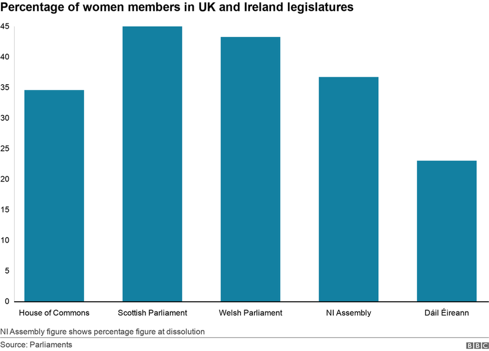 Graph showing percentage of female members