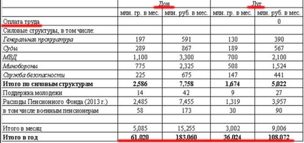 Documents purported to show monthly budgets in Donetsk and Luhansk