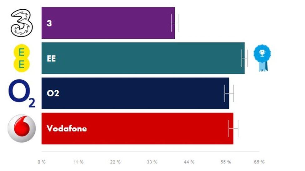 chart showing 4G availability for each network