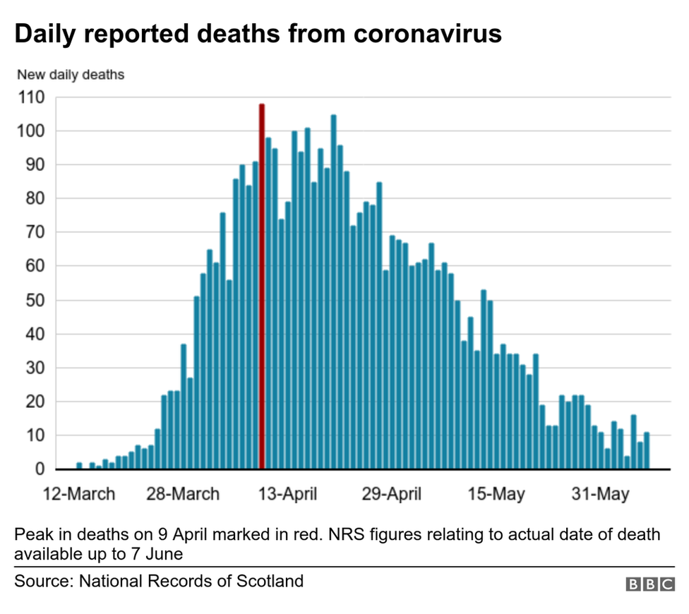 Chart showing Covid deaths