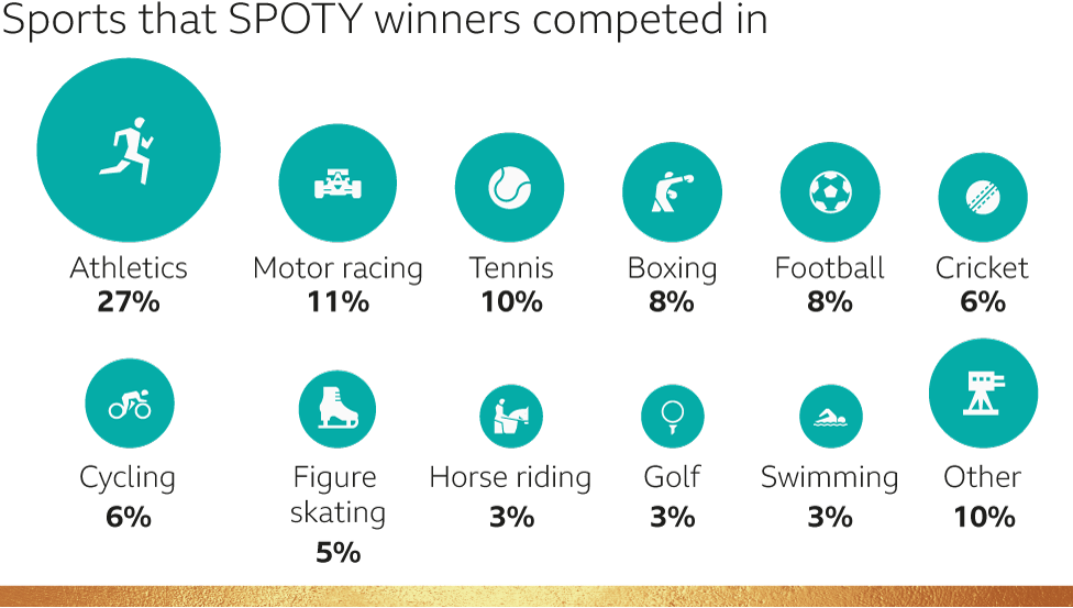 Sports that SPOTY winners competed in