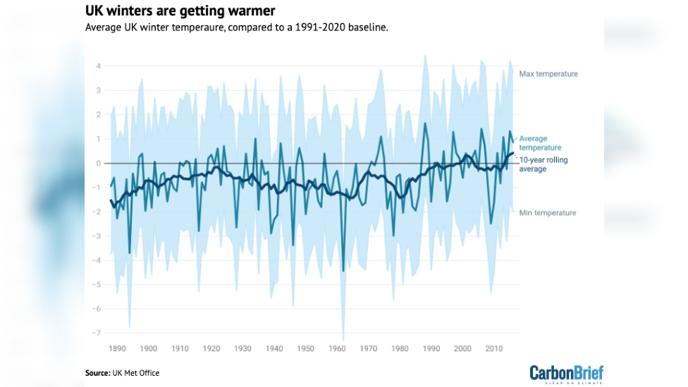 A chart showing the average UK winter temperature from 1890 to 2019