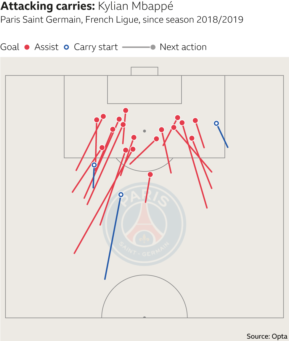 Kylian Mbappe attacking carries