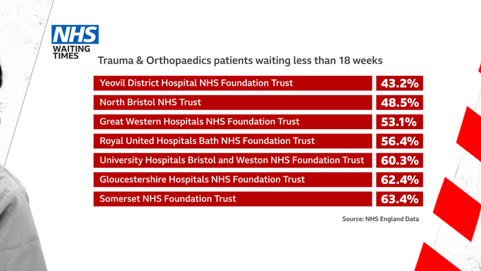 Hip op waiting times