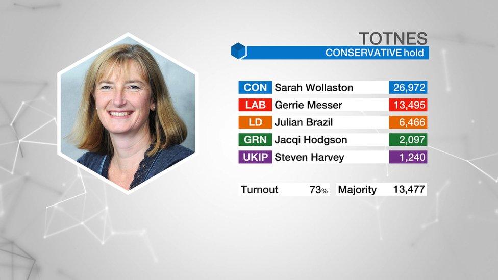 Totnes result