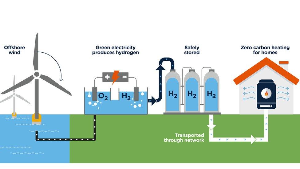 Graphic showing the process