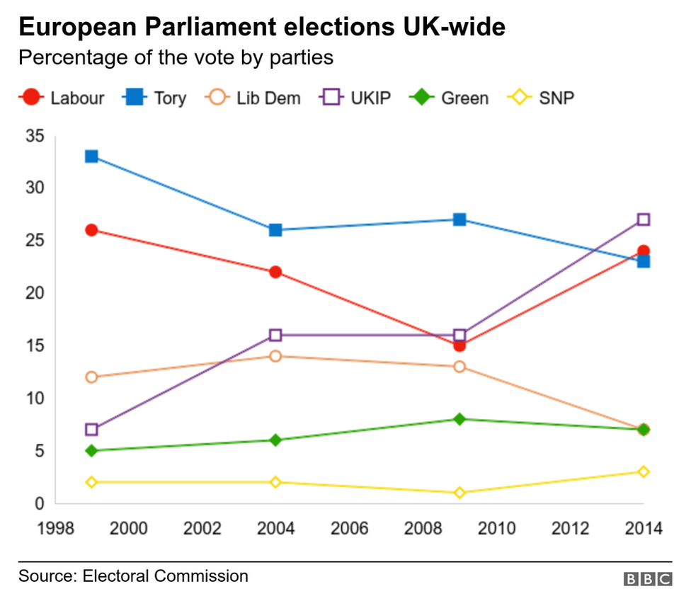 EP elections UK-wide