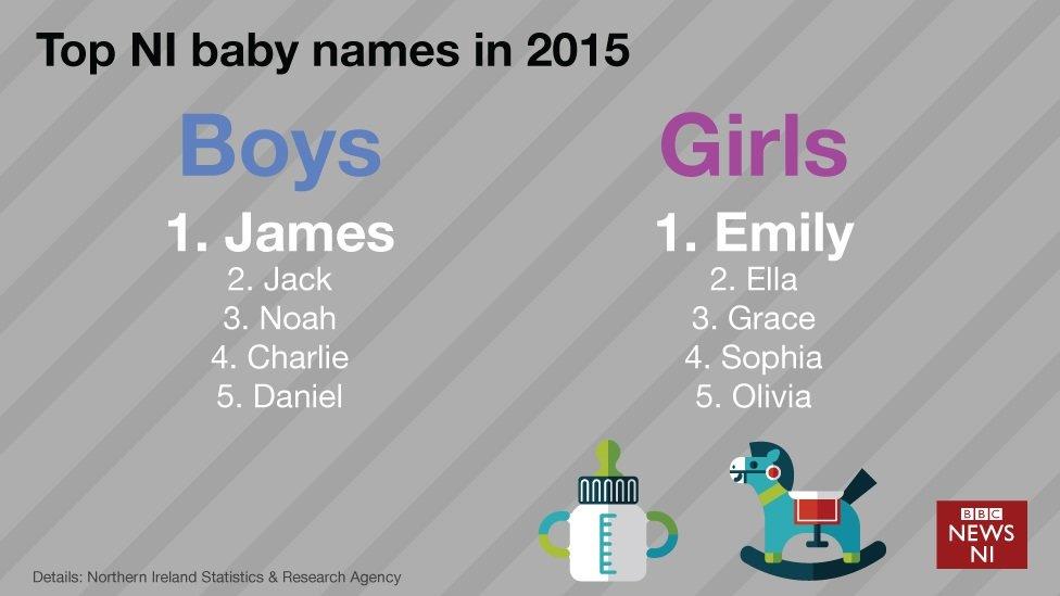 Graphic showing the most popular baby names in Northern Ireland in 2015