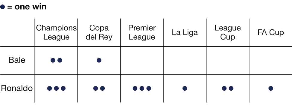 Graphic showing how Bale and Ronaldo's trophy hauls compare. Champions League - Bale two, Ronaldo three; Copa del Rey - Bale one, Ronaldo two; Premier League - Bale none, Ronaldo three; La Liga - Bale none, Ronaldo one; League Cup - Bale none, Ronaldo two; FA Cup - Bale none, Ronaldo one