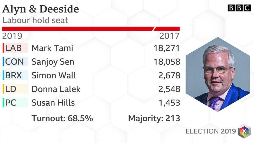 Alyn & Deeside result