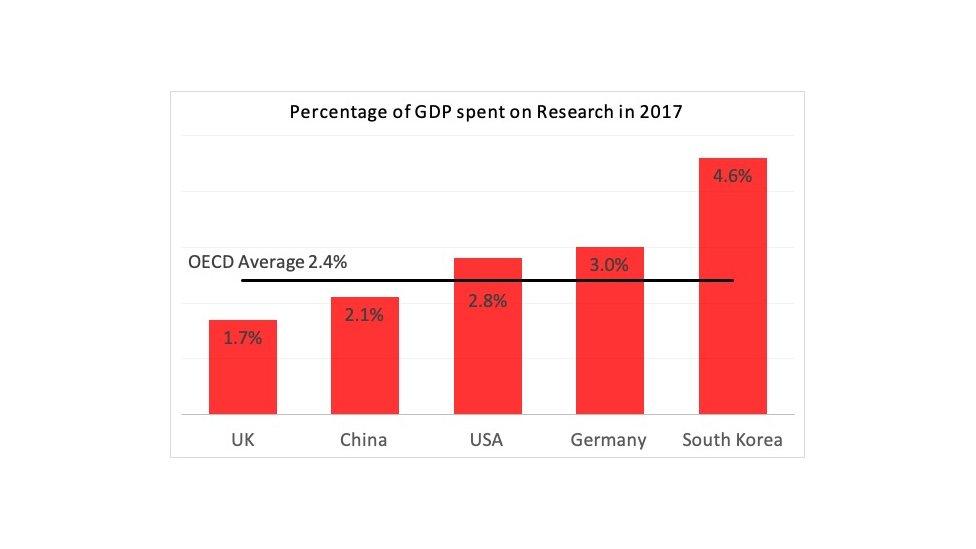 Percentage GDP investment comparison