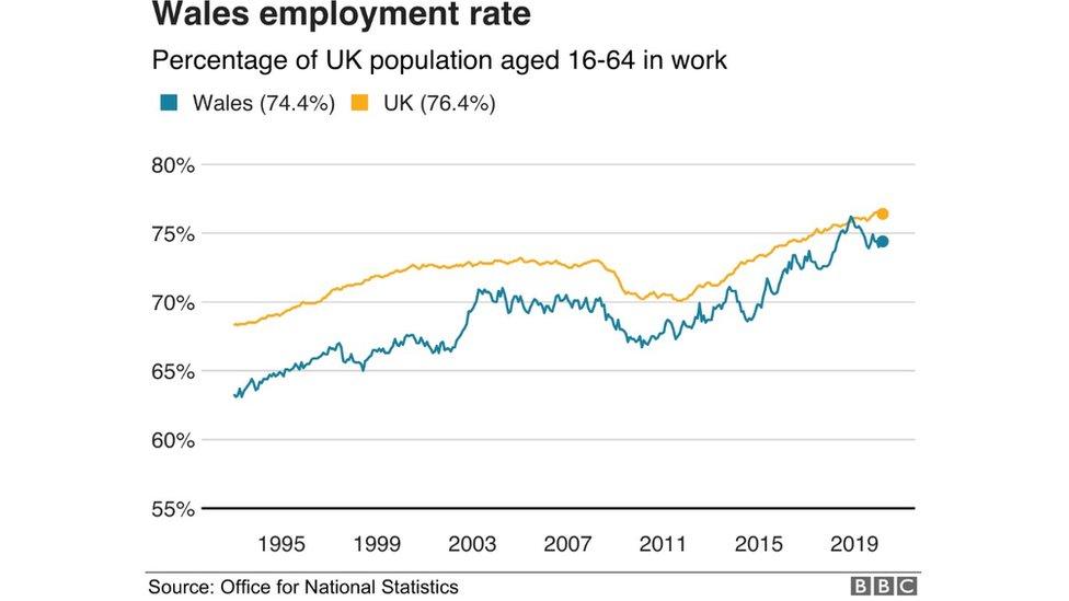 Employment