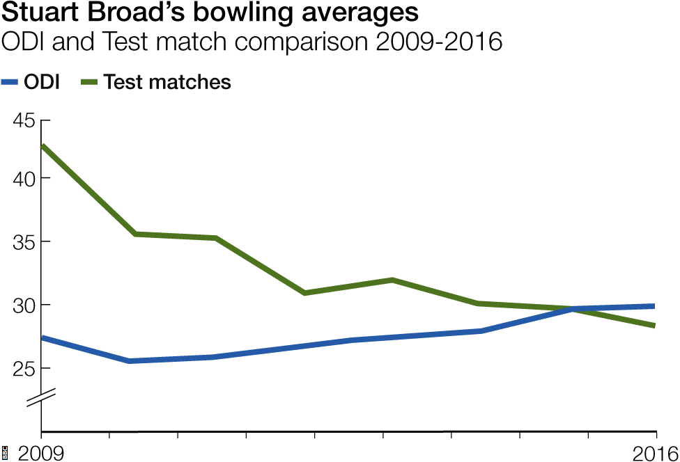 Stuart Broad's Test bowling average has steadily improved in recent years, but his ODI average has gone in the opposite direction