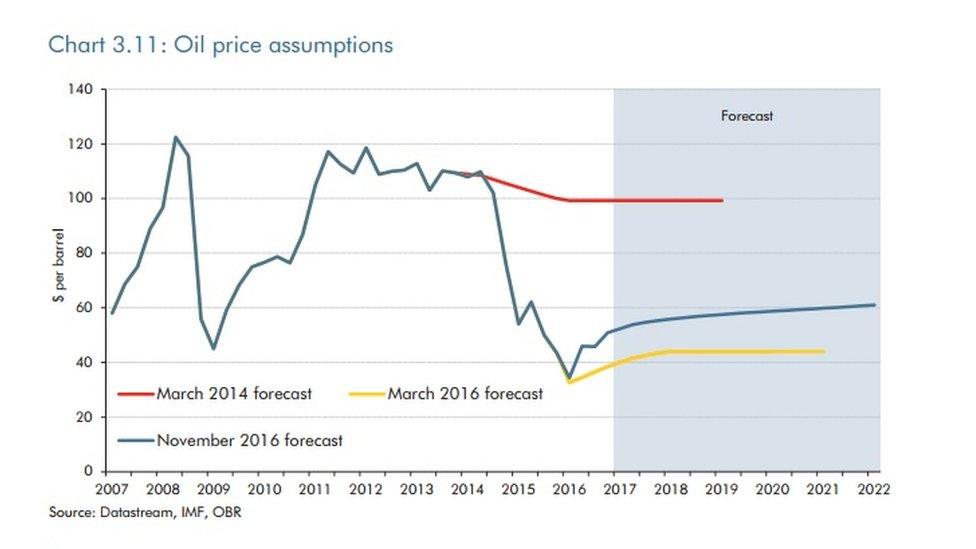 oil price prediction chart