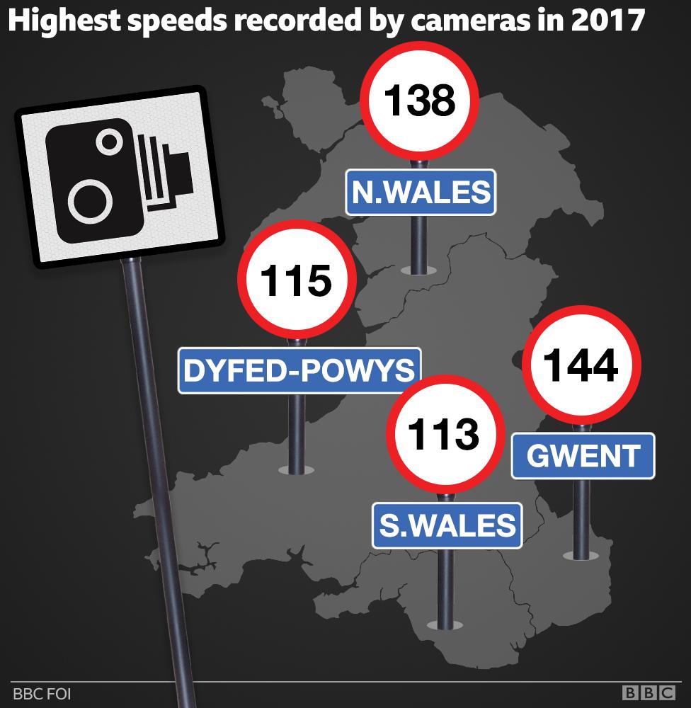 Highest speeds recorded