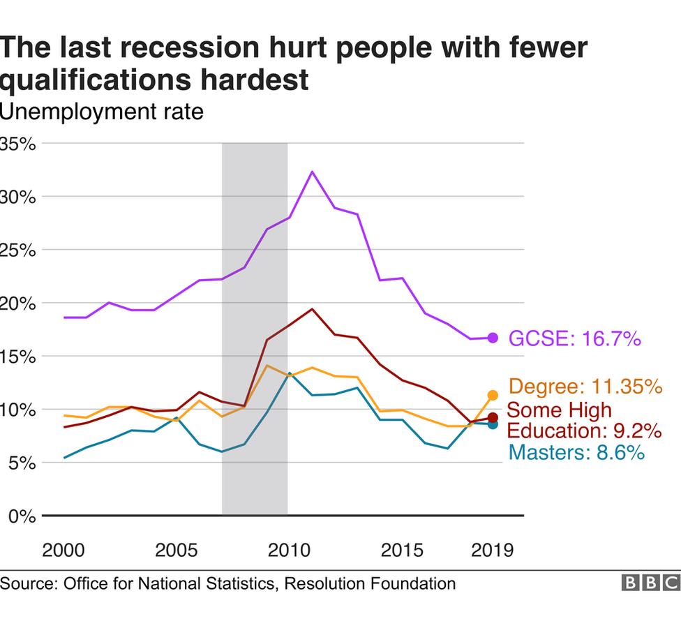 The last recession hit recent school leavers hardest