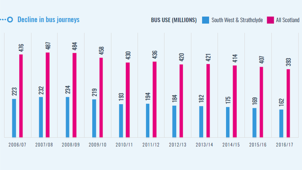 Glasgow decline in bus journeys