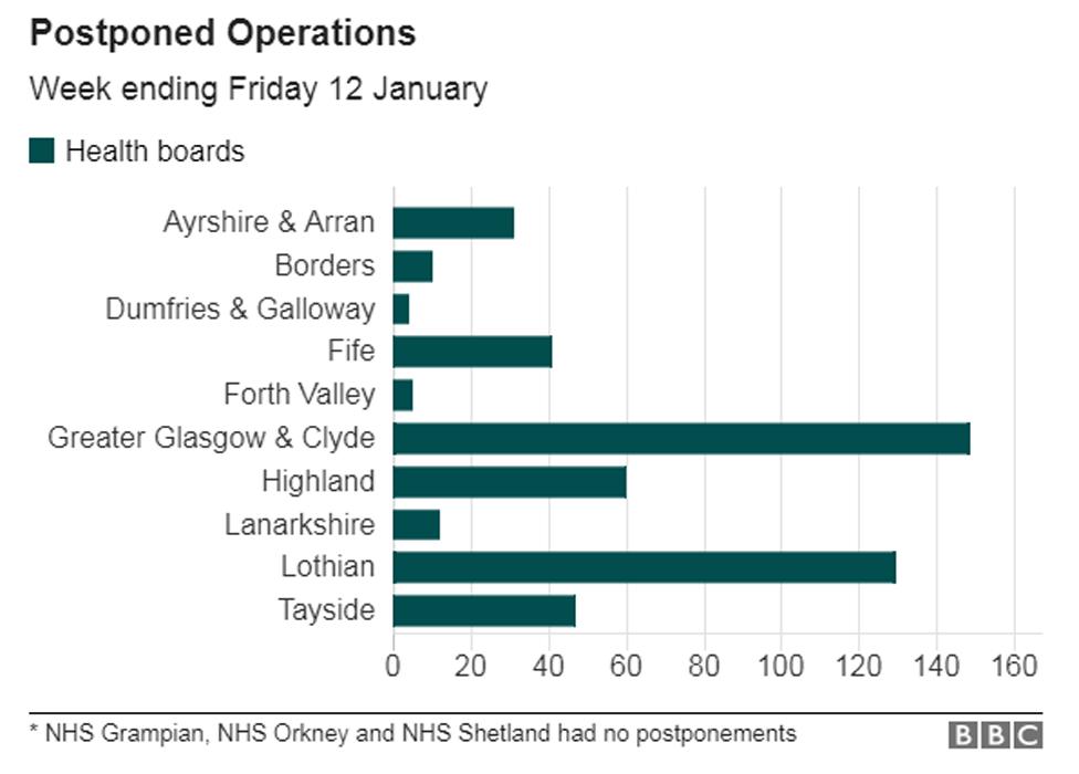 Graph comparing postponed operations