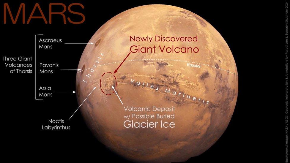 Mars with annotations showing the newly discovered giant volcano