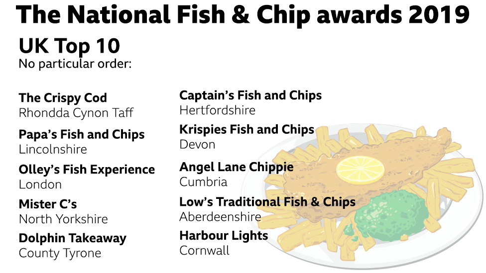 National Fish and Chip Awards 2019 UK finalists: The Crispy Cod (Rhondda Cynnon Taf), Papa’s fish and chips (Lincolnshire), Olley’s fish experience (London), Mister C’s (North Yorkshire), Dolphin Takeaway (County Tyrone), Captain’s fish and chips (Hertfordshire), Krispies fish and chips (Devon), Angel lane chippie (Cumbria), Low’s traditional fish and chips (Aberdeenshire), Harbour lights (Cornwall).