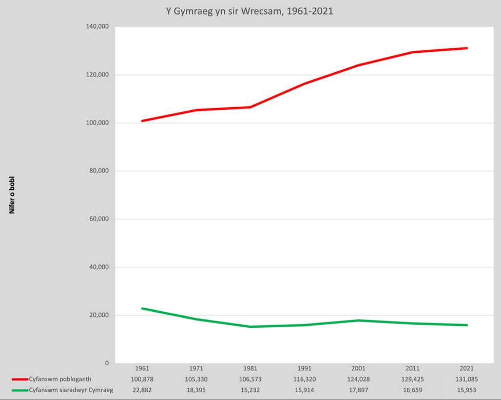 Graff yn dangos y cynnydd ym mhoblogaeth Wrecsam, a gostyngiad yn siaradwyr y Gymraeg, rhwng 1961 a 2021