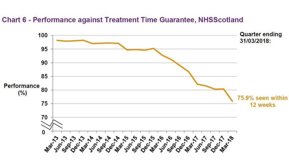 Graph showing TTG performance