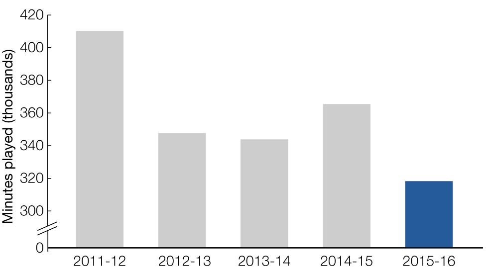 Graph showing minutes played by British players this season compared to previous seasons: 2011-12, 410839 mins, 2012-13, 347539 mins, 2013-14, 343378 mins, 2014-15, 365544 mins, 2015-16, 319145 mins