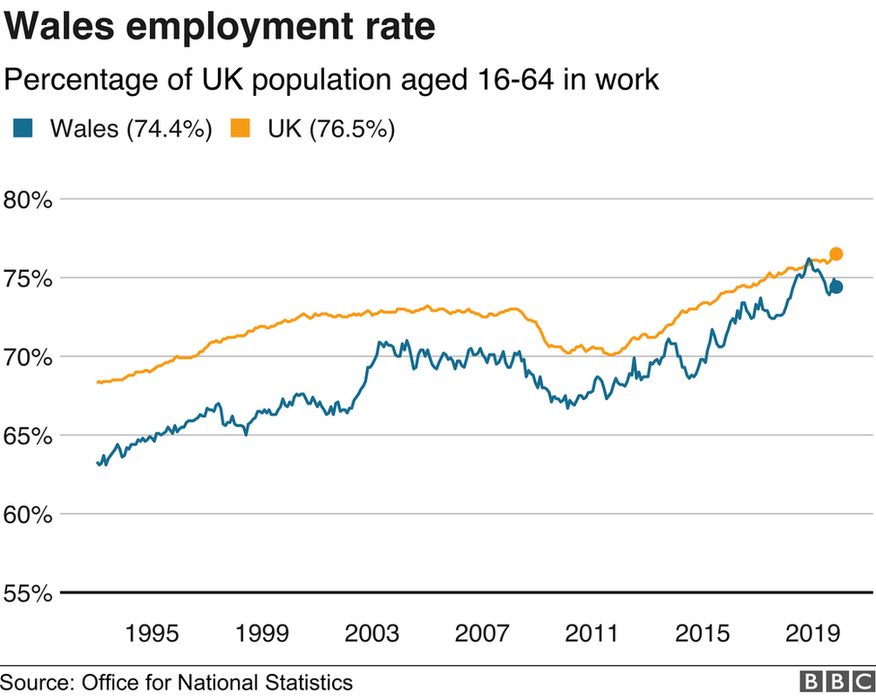 Employment rate for UK and Wales