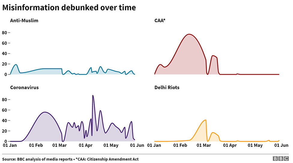 Misinformation debunked over time