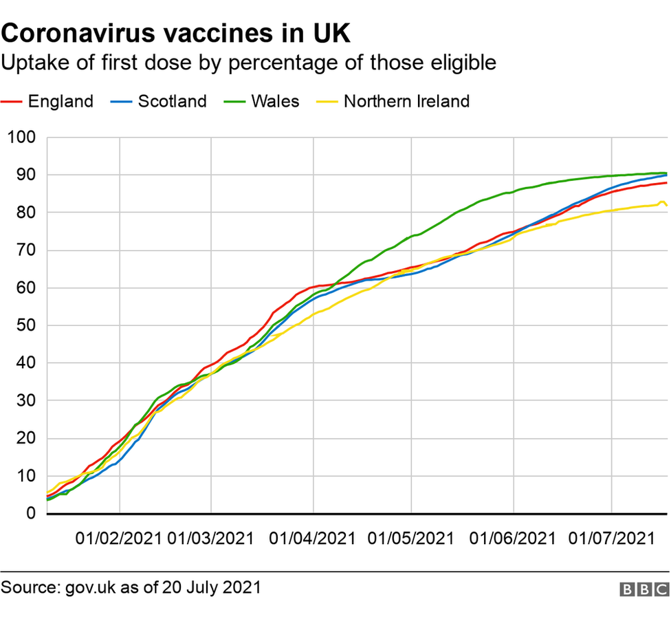 Vaccination rates in Northern Ireland compared to the rest of the UK