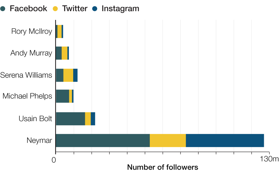 The most followed athletes likely to be at the 2016 Olympics are Rory McIlroy, Andy Murray, Serena Williams, Michael Phelps, Usain Bolt, Neymar