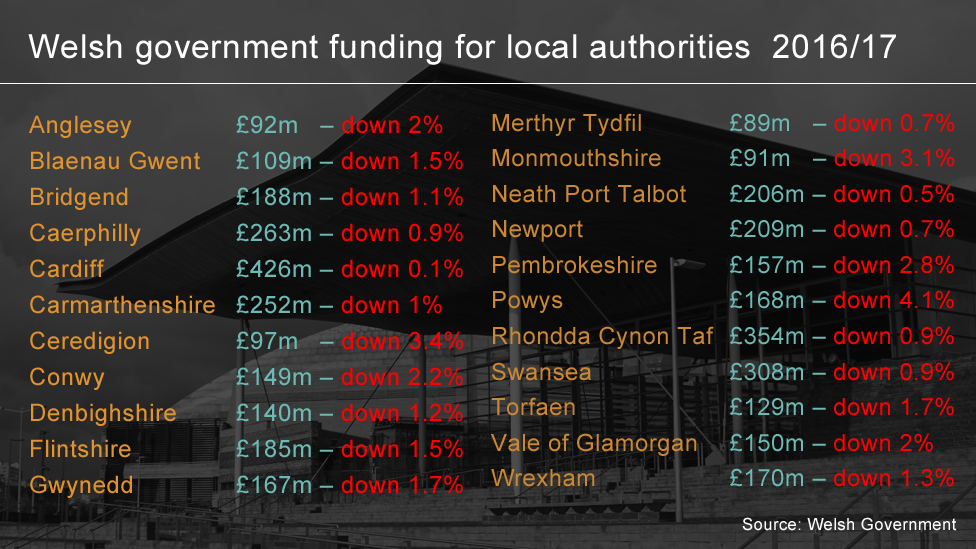 Local council funding for 2016/17