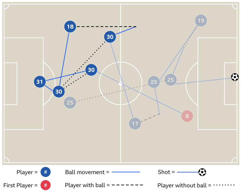 Graphic showing Ederson inter-play with Nicolas Otamendi that led to City's second goal against West Brom in March