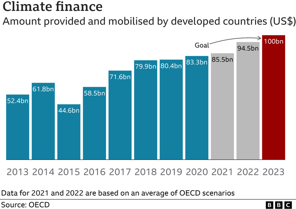 Climate finance chart including estimated data from 2021 and 2022