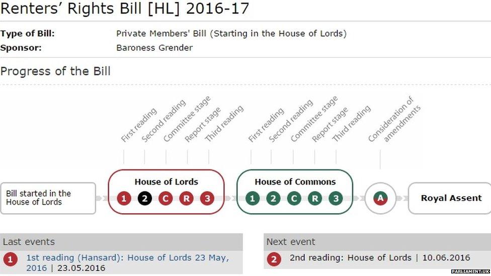 This is the progress of the Renters Rights Bill.