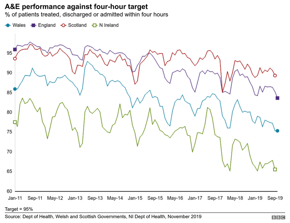 Graphic November 2019 containing latest data for October showing decline of performance for A&E four hour waiting times across the four UK nations