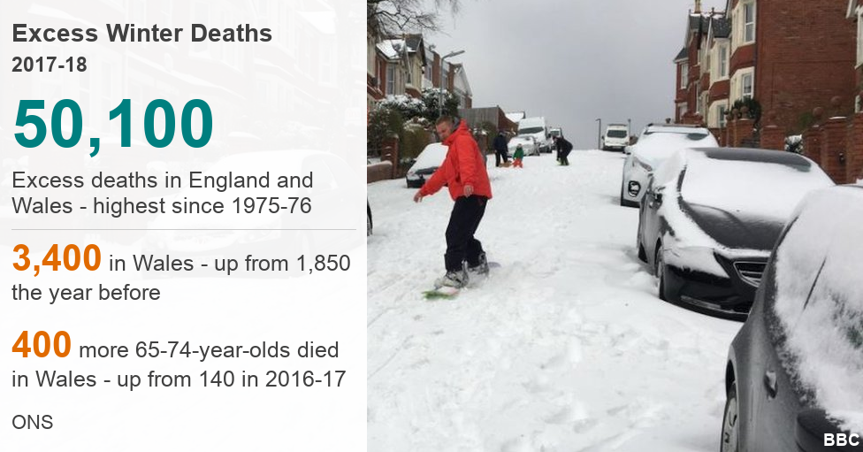 Data picture on excess winter deaths 2017-18